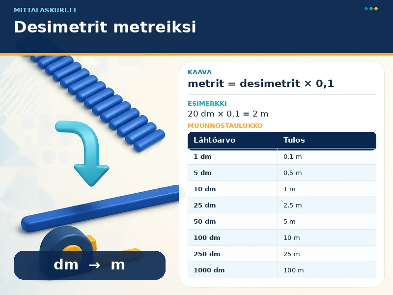 Desimetrit metreiksi