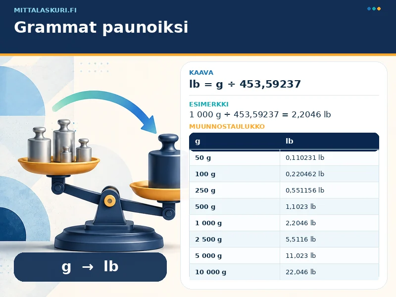 Grammat paunoiksi