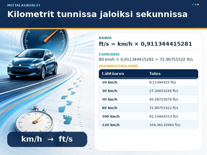 Kilometrit tunnissa jaloiksi sekunnissa