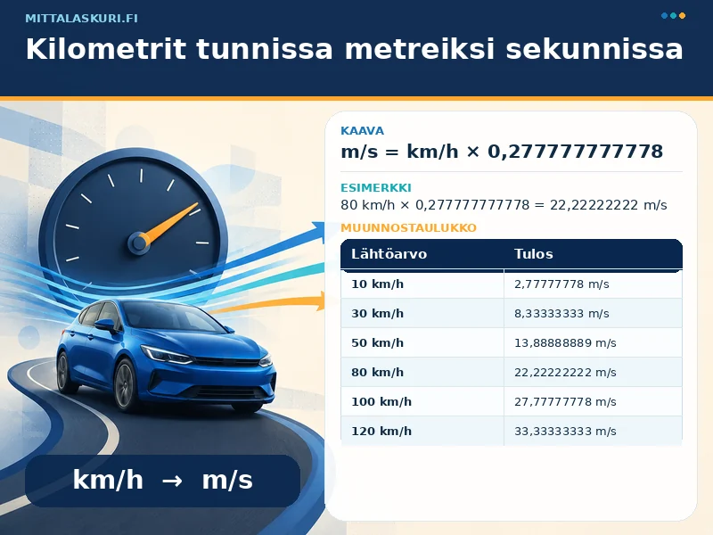 Kilometrit tunnissa metreiksi sekunnissa