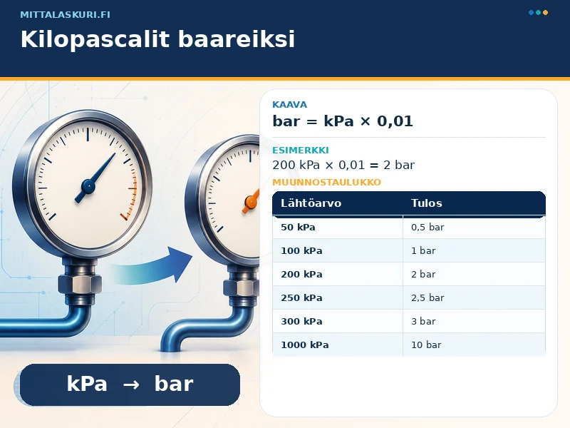 Kilopascalit baareiksi