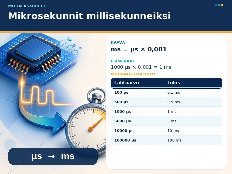 Mikrosekunnit millisekunneiksi