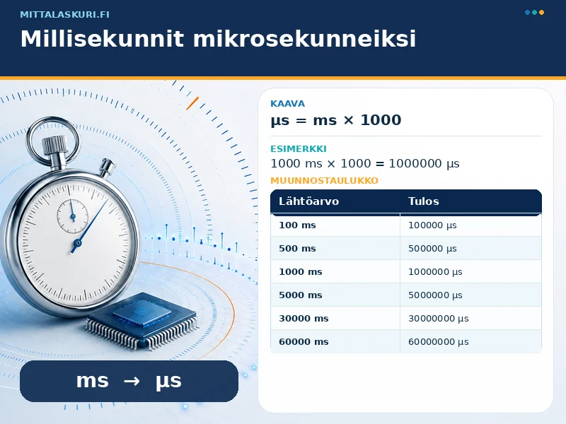 Millisekunnit mikrosekunneiksi