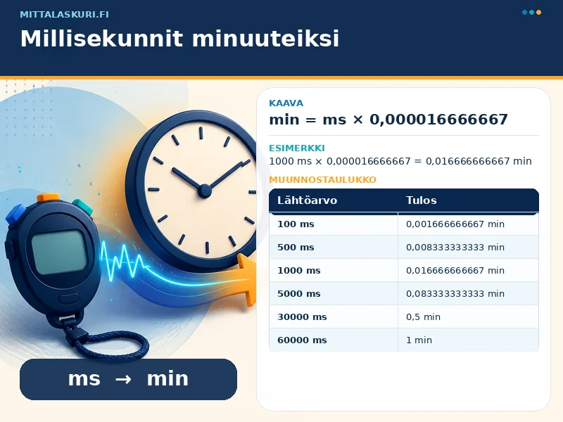 Millisekunnit minuuteiksi