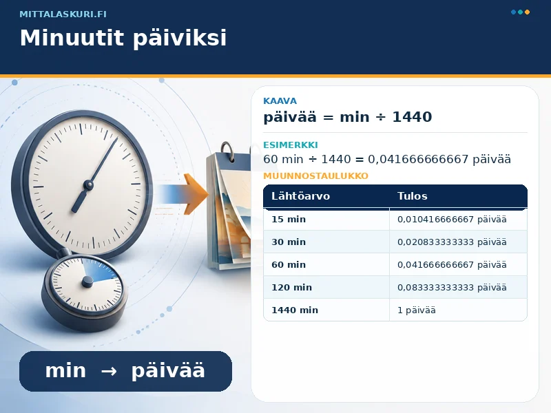 Minuutit päiviksi
