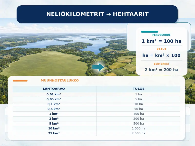 Neliökilometrit hehtaareiksi