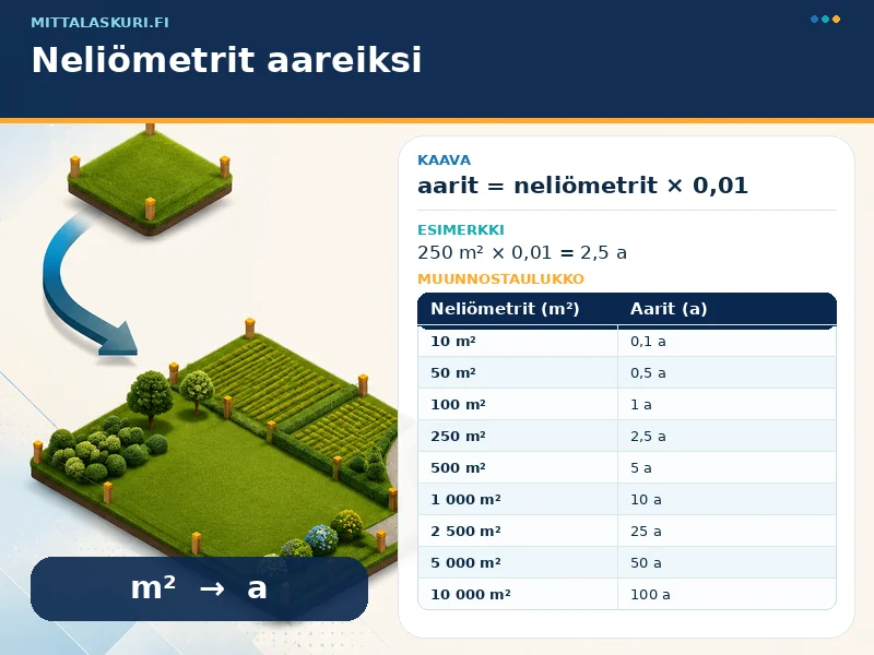 Neliömetrit aareiksi